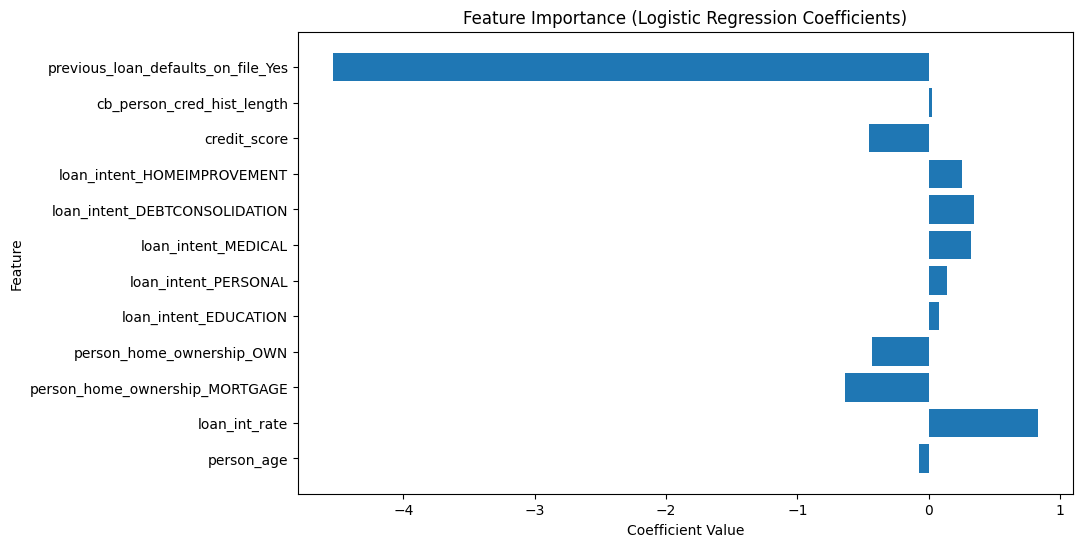 Loan Approval Logistic Regression